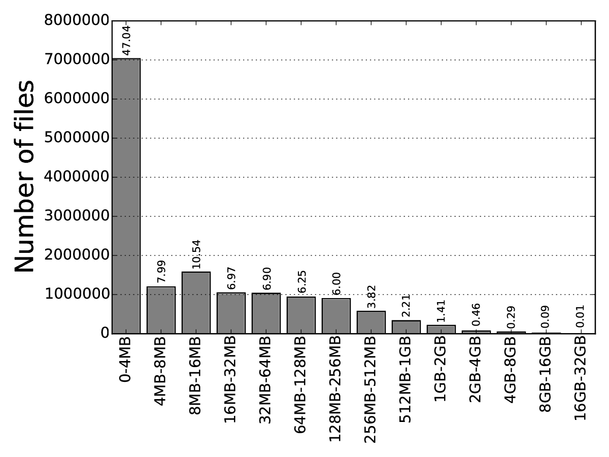 data/80/afb158-49b2-496b-9b2c-a19dad6d70bd/workload_p10_filesize_histogram.png